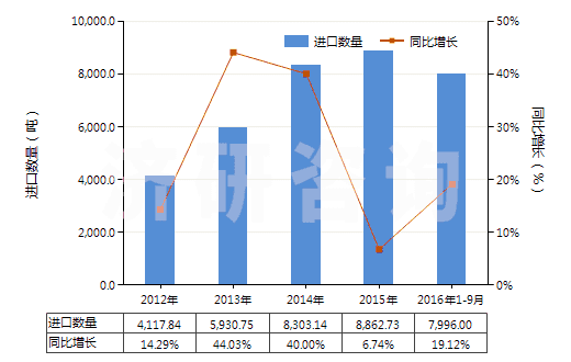 2012-2016年9月中國僅含磺基的衍生物及其鹽和乙酯(HS29041000)進口量及增速統(tǒng)計